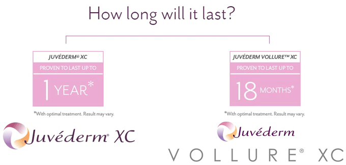 Juvederm vs Vollure how long do they last